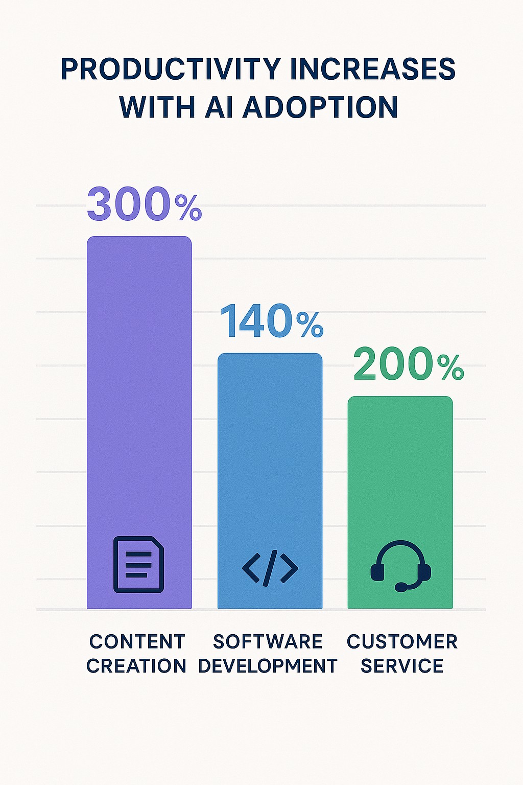 AI productivity impact chart: 300% content creation increase, 140% development velocity, 200% customer service efficiency with intelligent AI