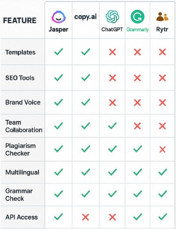 AI writing tools feature matrix: comprehensive comparison table showing which tools offer templates, SEO, brand voice, collaboration, plagiarism checking, and other key features