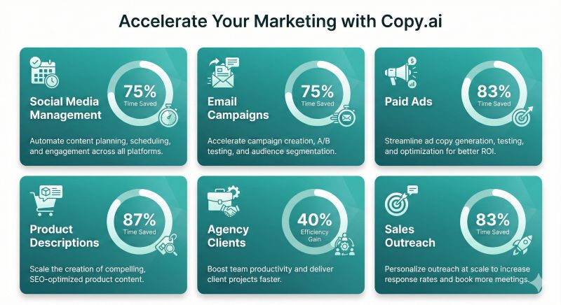 Copy.ai marketing use cases: social media management, email campaigns, paid advertising, e-commerce descriptions, agency work, sales outreach time savings