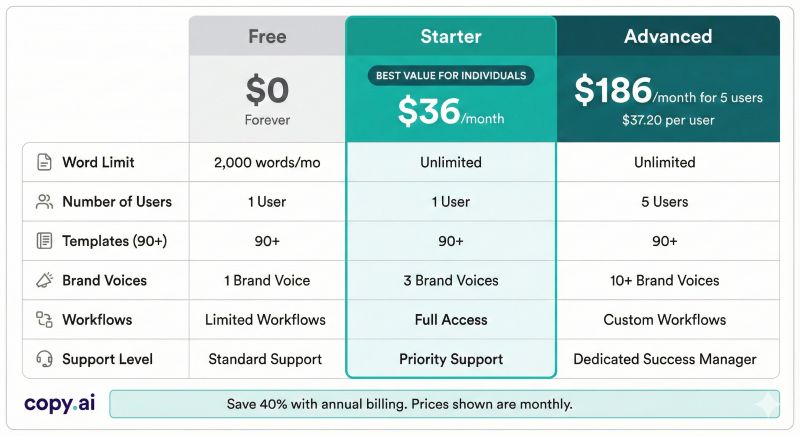 Copy.ai pricing: Free 2,000 words/month vs Starter $36/month unlimited vs Advanced $186/month for teams—features and value comparison