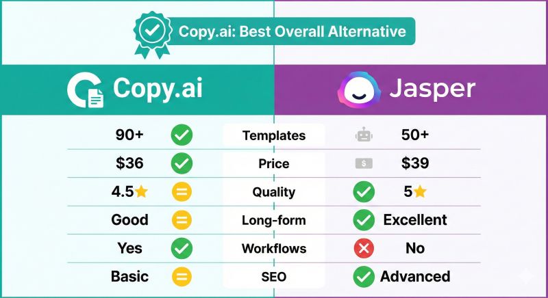 Copy.ai vs Jasper comparison graphic: Copy.ai wins on templates (90+) and price ($36), while Jasper wins on quality (5 stars) and advanced SEO features.