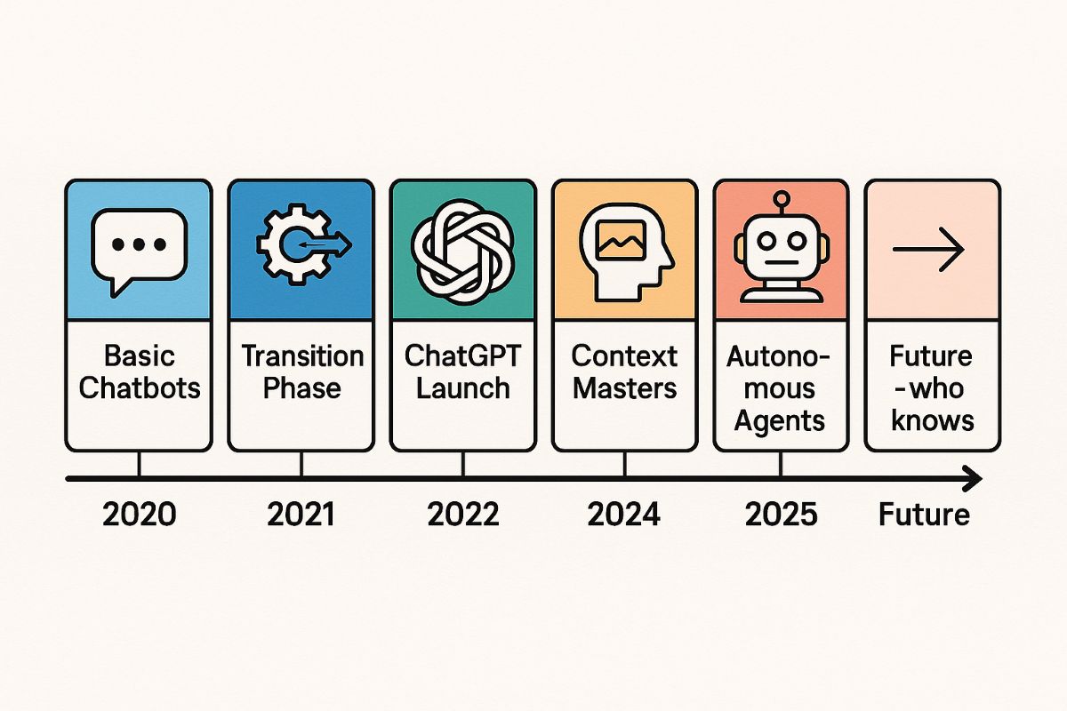 Intelligent AI evolution timeline 2020-2025: from basic chatbots to GPT-3, multimodal AI, context-aware assistants, and autonomous agents