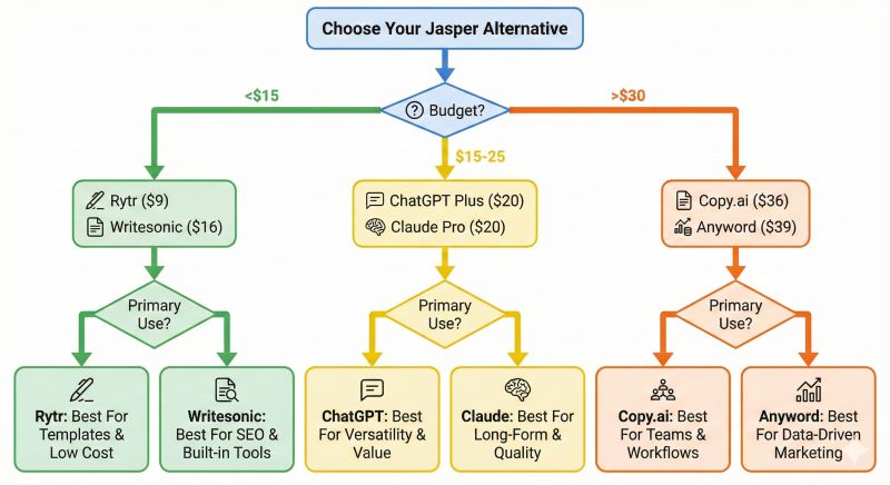 Decision tree flowchart for choosing a Jasper alternative: Starts with Budget (<$15, $15-25, >$30) then branches to Primary Use to recommend specific tools like Rytr, ChatGPT, or Copy.ai.