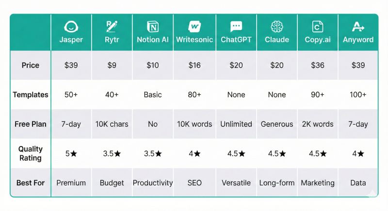 Complete Jasper alternatives comparison table displaying pricing, template counts, free plan limits, quality ratings, and best use cases for 8 AI writing tools including Jasper, Copy.ai, and Rytr.
