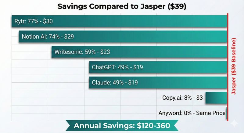 Horizontal bar chart showing savings compared to Jasper ($39 baseline): Rytr saves 77% ($30), Notion AI 74% ($29), Writesonic 59% ($23), ChatGPT/Claude 49% ($19), and Copy.ai 8% ($3).
