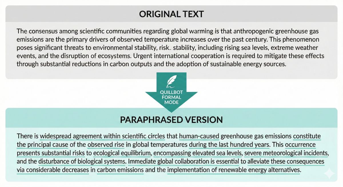 Before-and-after comparison showing original academic text and the resulting paraphrased version using Quillbot Formal mode, with changes underlined.