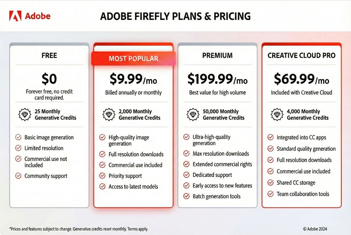 Adobe Firefly pricing comparison - Free, Premium $4.99/month, Creative Cloud included, and Enterprise plans with credit allocations