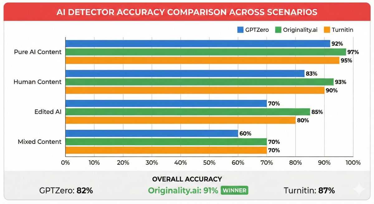 Horizontal bar chart comparing AI detector accuracy. Originality.ai leads with 91% overall accuracy, followed by Turnitin (87%) and GPTZero (82%). Data shows performance across Pure AI, Human, Edited, and Mixed content.