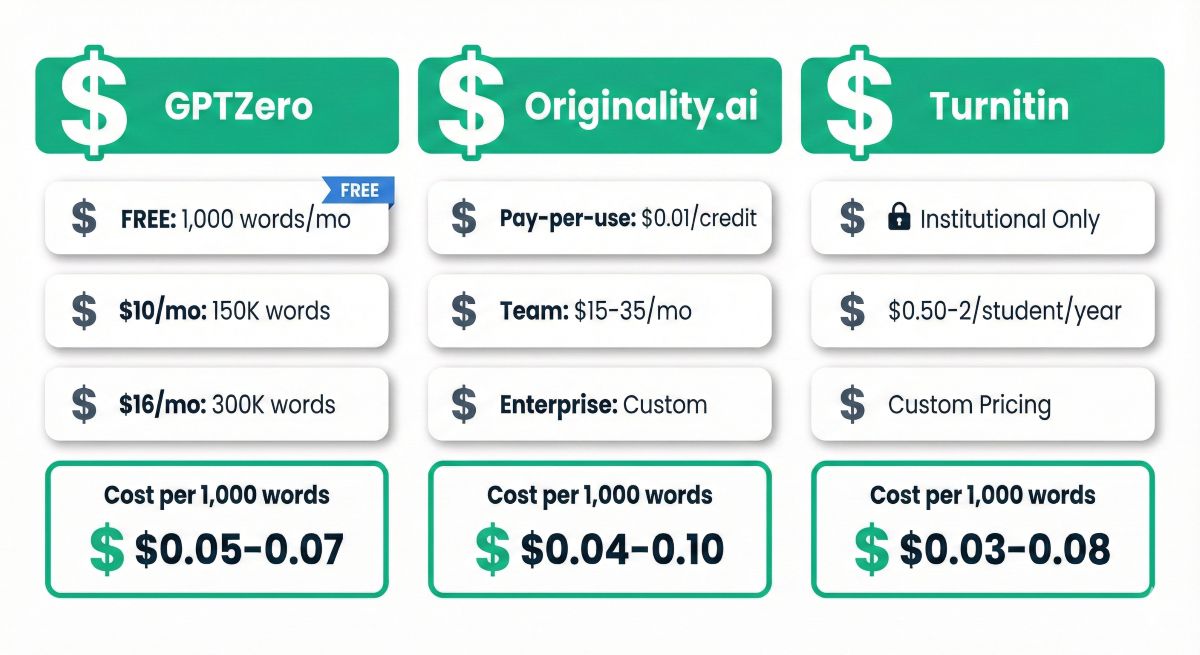 Pricing infographic comparing costs. GPTZero offers a $10/month individual plan. Originality.ai offers a $0.01/credit pay-as-you-go model. Turnitin is listed as Institutional Only ($0.50-$2/student).
