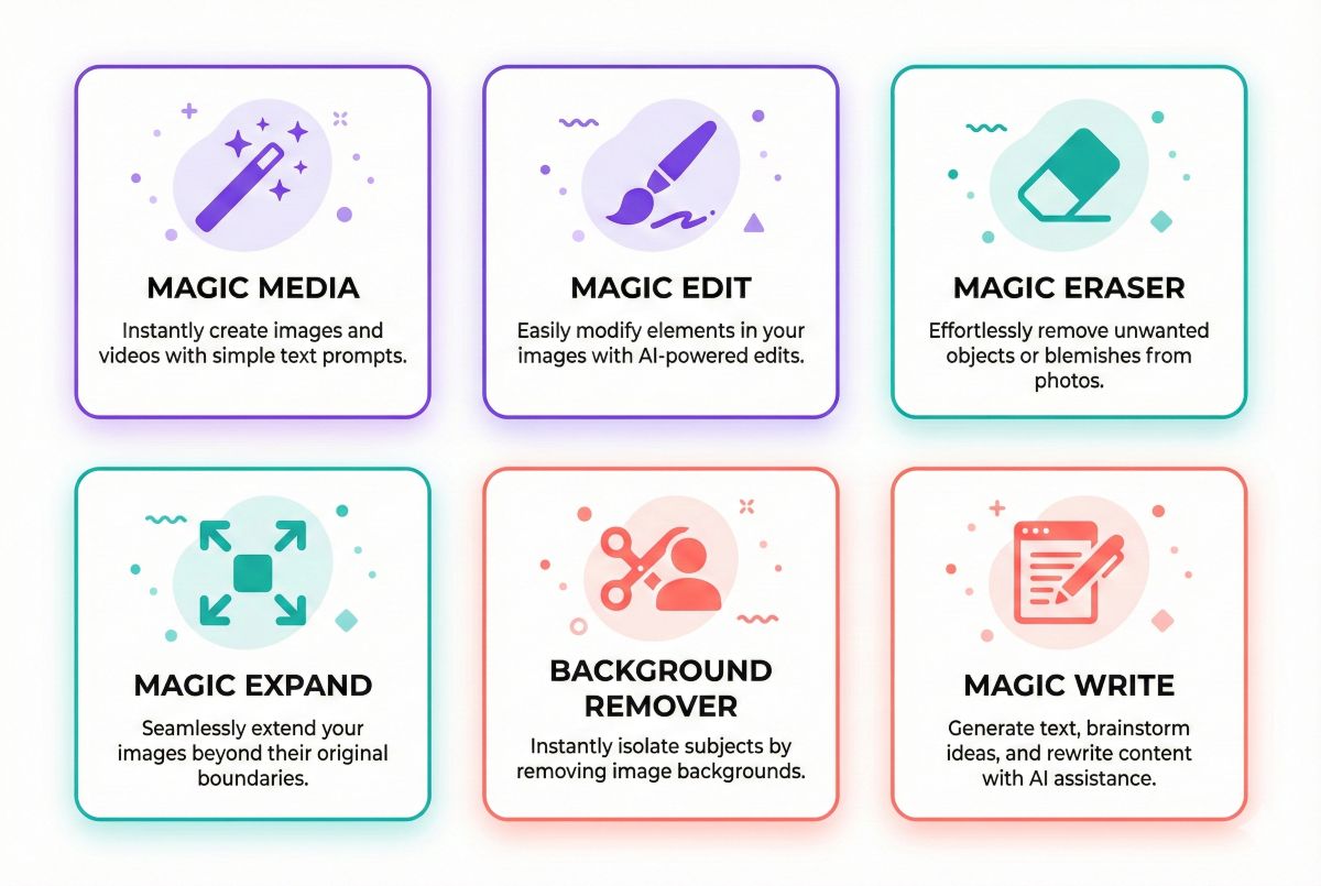 Canva Magic Suite features overview showing Magic Media text-to-image, Magic Edit, Magic Eraser, Magic Expand, Background Remover, and Magic Write AI capabilities