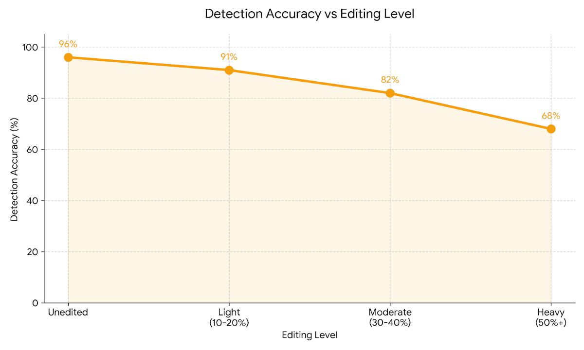 Line graph showing AI detection accuracy dropping from 96% to 68% as editing increases