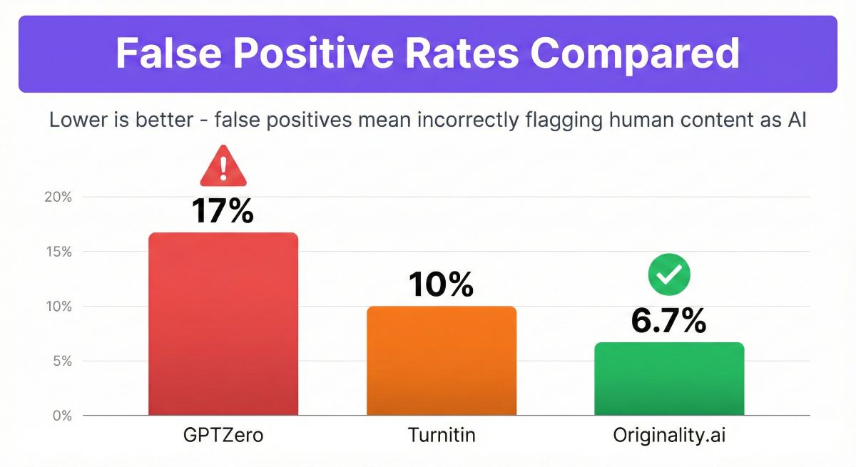Bar chart showing false positive rates (lower is better). Originality.ai has the lowest error rate at 6.7%. Turnitin is 10%. GPTZero has the highest risk with a 17% false positive rate.