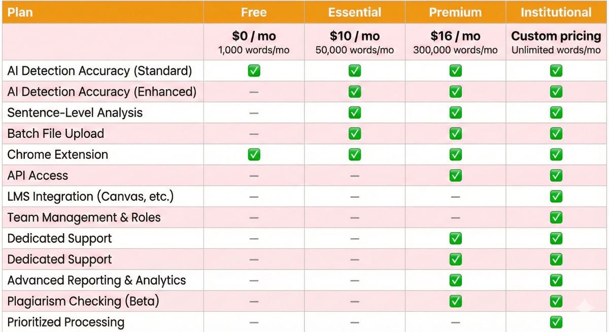 GPTZero pricing table comparing Free (1k words), Essential ($10/mo), and Premium ($16/mo) plans in an amber gold design