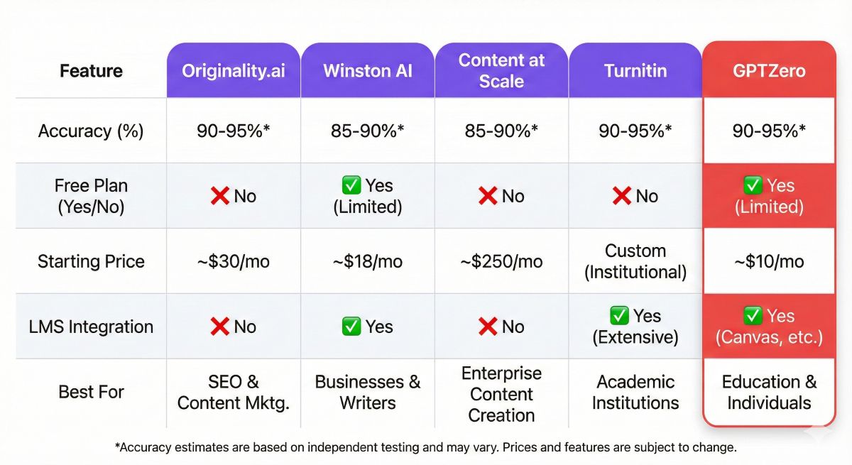 Comparison chart contrasting GPTZero against competitors like Originality.ai and Turnitin, highlighting LMS integration and accuracy in violet