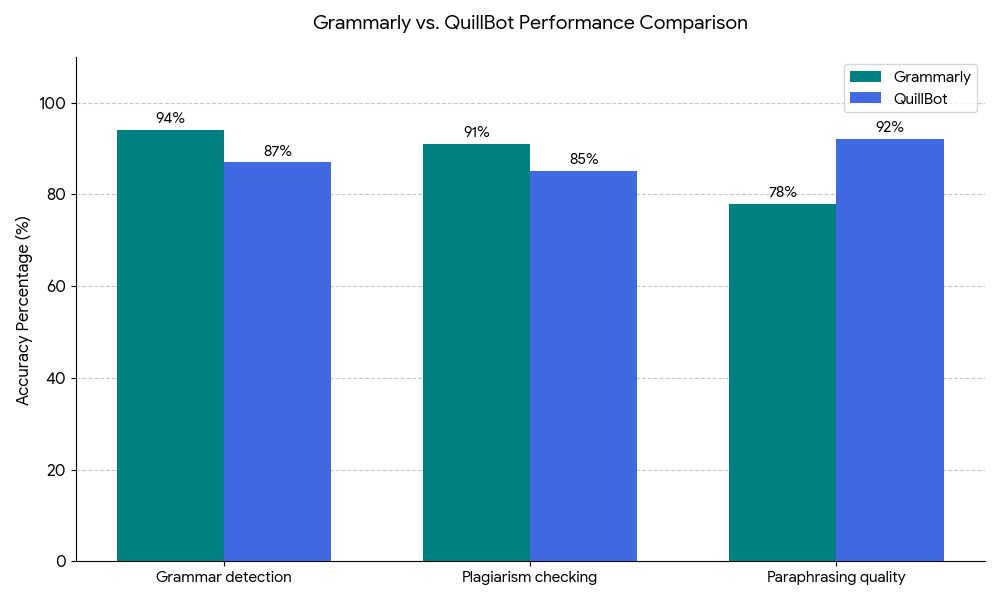 A professional bar chart comparing accuracy percentages. Grammar Detection: Grammarly (94%, teal bar), QuillBot (87%, blue bar). Plagiarism Checking: Grammarly (91%, teal bar), QuillBot (85%, blue bar). Paraphrasing Quality: QuillBot (92%, blue bar), Grammarly (78%, teal bar).