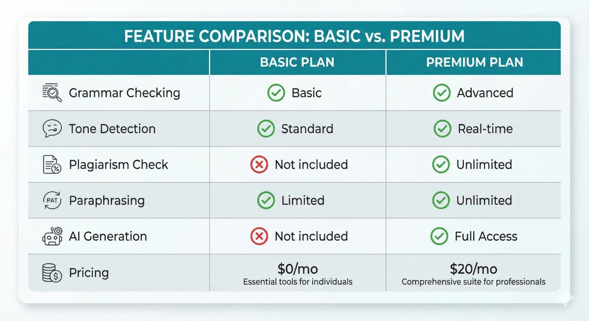 A detailed feature comparison table with a teal header row. It lists features vertically: grammar checking, tone detection, plagiarism check, paraphrasing, AI generation, and pricing. Checkmark and X icons indicate which features are present in Grammarly versus QuillBot.