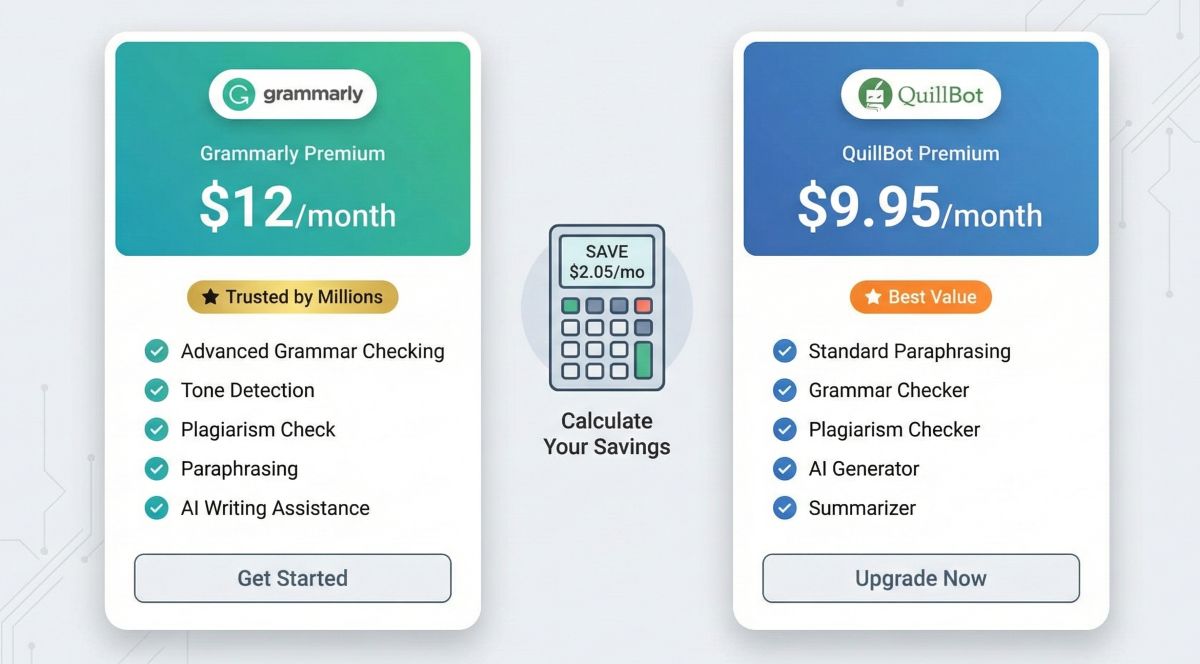 Two modern pricing cards side-by-side. The left green/teal card shows Grammarly at $12/month with listed features. The right blue card shows QuillBot at $9.95/month with listed features. A calculator icon between them highlights the potential cost savings.