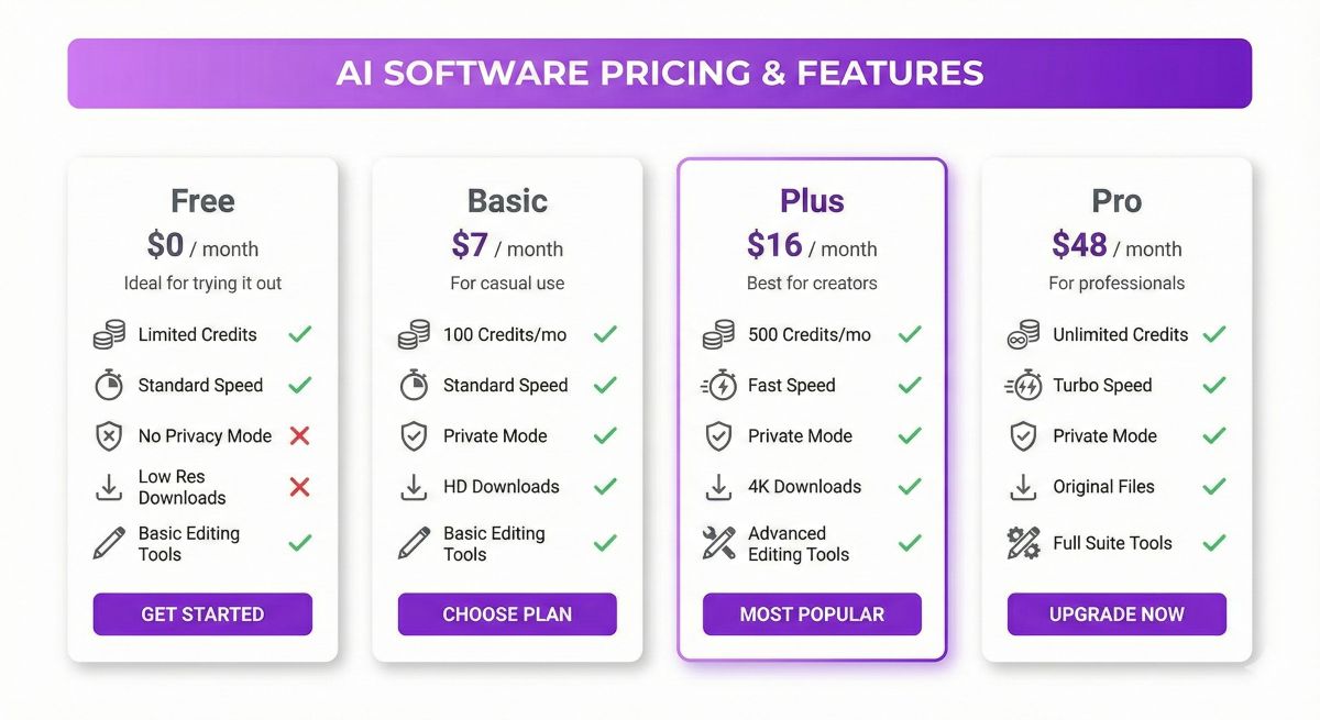 Ideogram AI pricing comparison showing Free, Basic, Plus, and Pro tiers with features and monthly costs