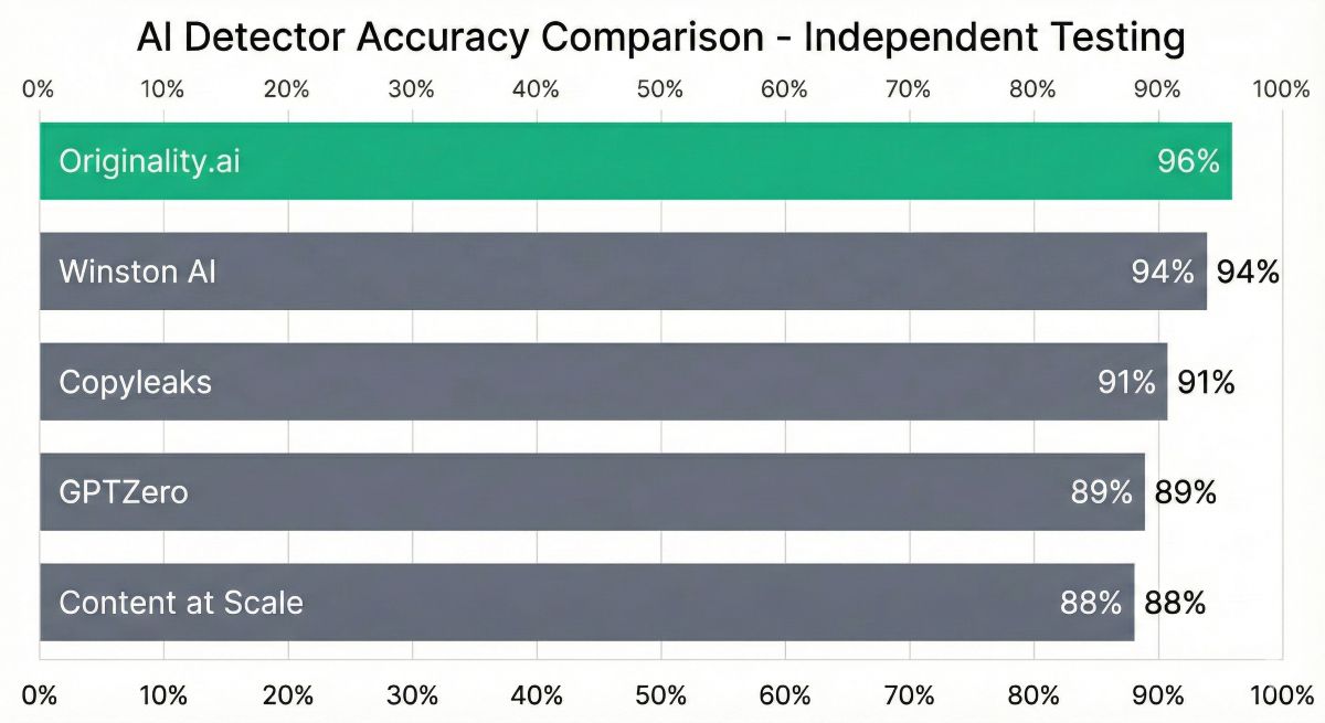 Bar chart showing AI detection accuracy: Originality.ai (96%), Winston AI (94%), Copyleaks (91%)