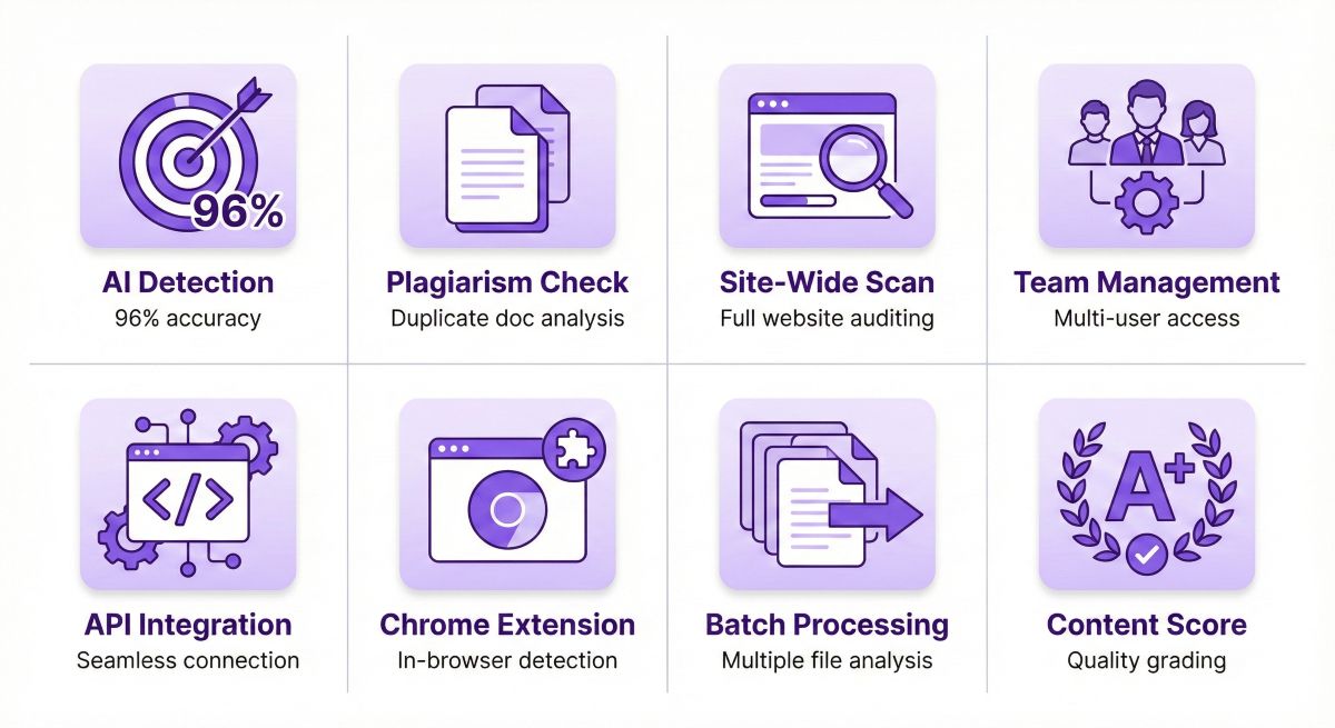 Grid infographic showing Originality.ai features: 96% AI accuracy, plagiarism checker, and team management