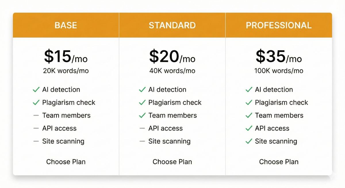 Pricing table for Originality.ai: Base plan ($15/mo), Standard ($20/mo), and Professional ($35/mo)