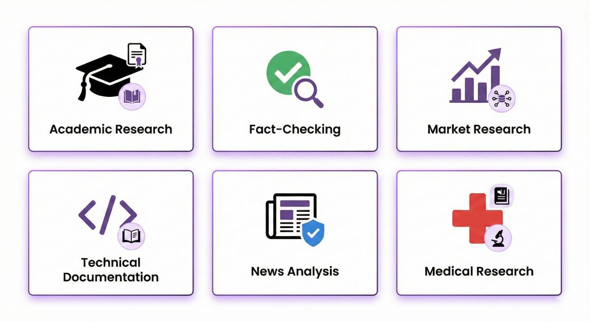 Perplexity AI use cases grid showing academic research, fact-checking, market research, technical documentation, news analysis, and medical research applications