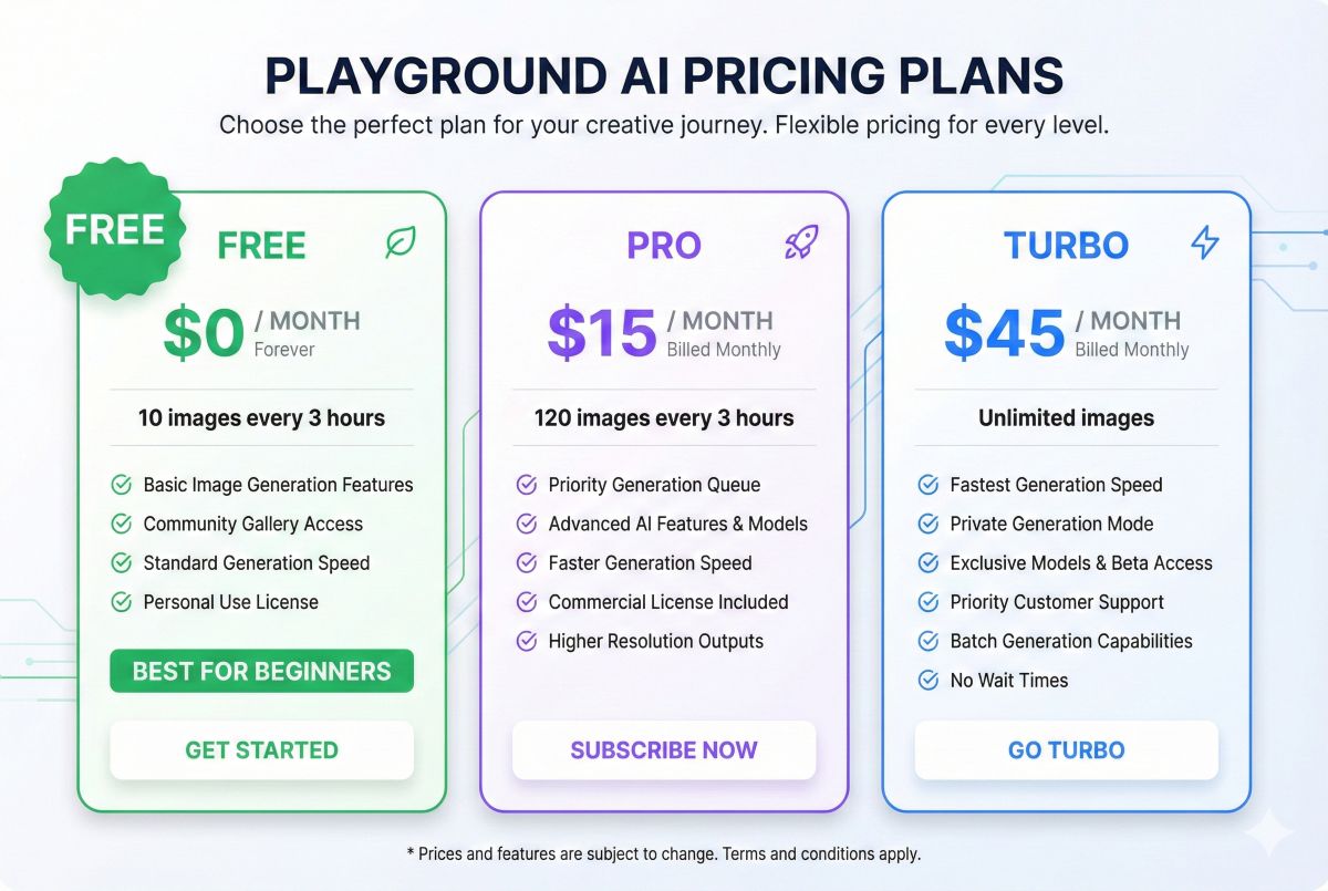 Playground AI pricing comparison showing Free tier with 500 daily images, Pro at $15/month with 2,000 daily, and Turbo at $45/month with unlimited generations