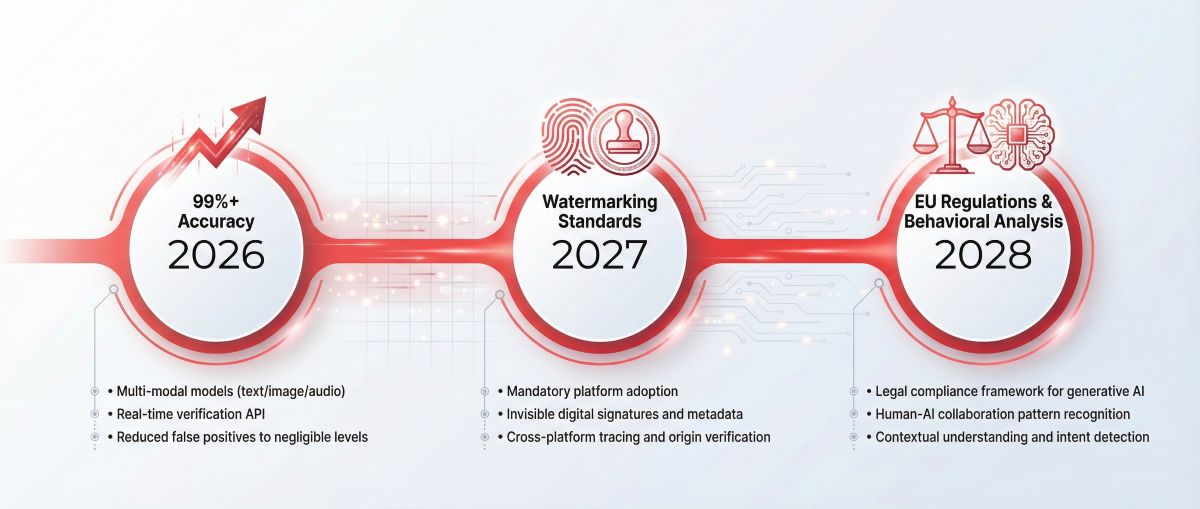 AI detection future timeline infographic: 2026 shows 99%+ accuracy models, 2027 introduces watermarking standards, 2028 brings EU AI Act regulations and behavioral analysis