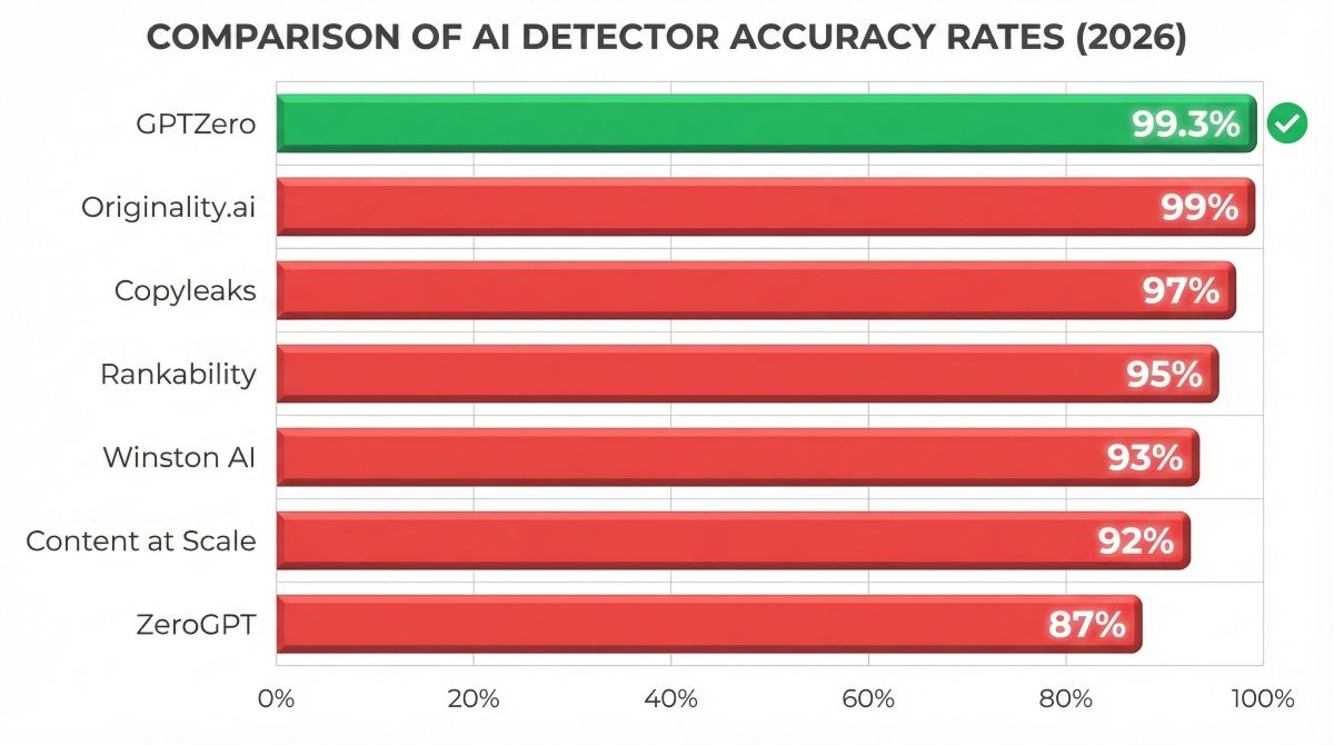 Bar chart comparing AI detector accuracy rates: GPTZero 99.3%, Originality.ai 99%, Copyleaks 97%, Rankability 95%, Winston AI 93%, ZeroGPT 87%