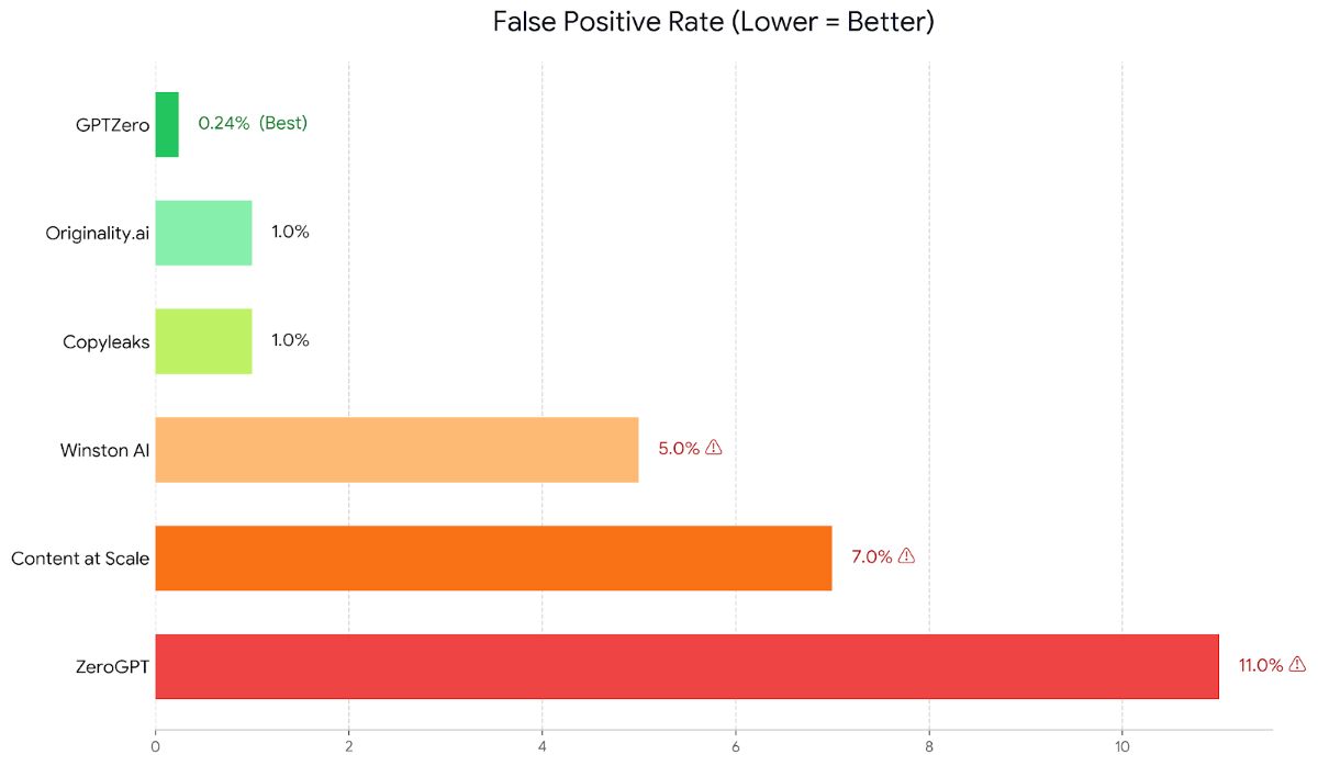 AI detector false positive rate comparison chart: GPTZero 0.24% (best), Originality.ai 1%, Copyleaks 1%, Winston AI 5%, ZeroGPT 11% (highest error rate)