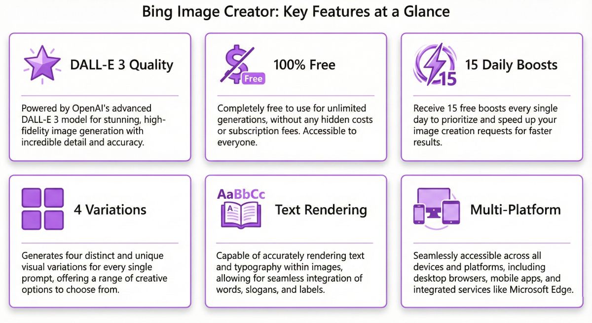 Visual feature comparison showing Bing Image Creator capabilities including DALL-E 3 quality, boost credits, and multi-platform access