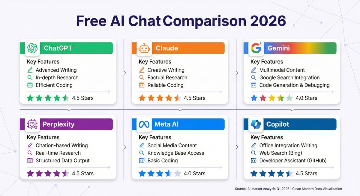 Free AI chat comparison chart 2026 showing ChatGPT, Claude, Gemini, Perplexity, Meta AI, and Copilot features, limitations, and ratings