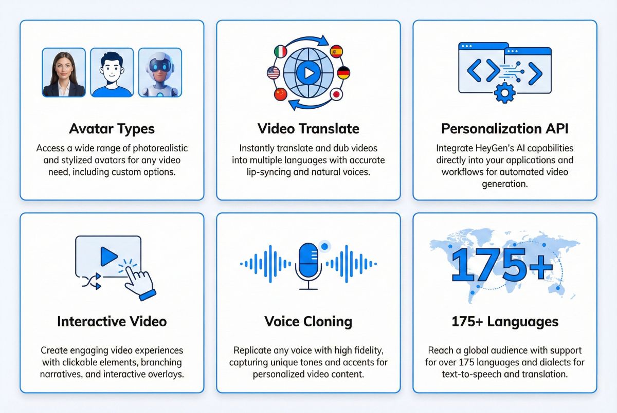 HeyGen AI key features visualization showing avatar types, Video Translate, personalization API, and voice cloning capabilities