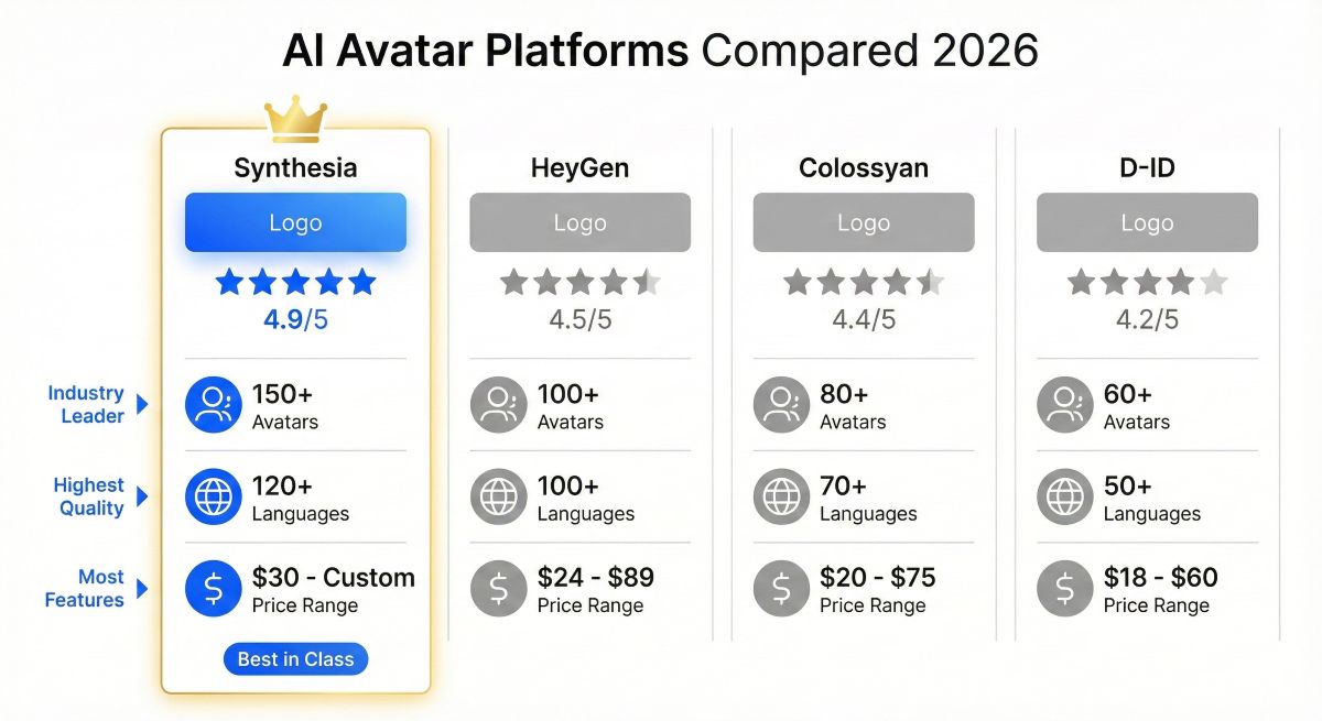 Comparison chart of Synthesia vs HeyGen vs Colossyan vs D-ID AI avatar video platforms showing ratings and features
