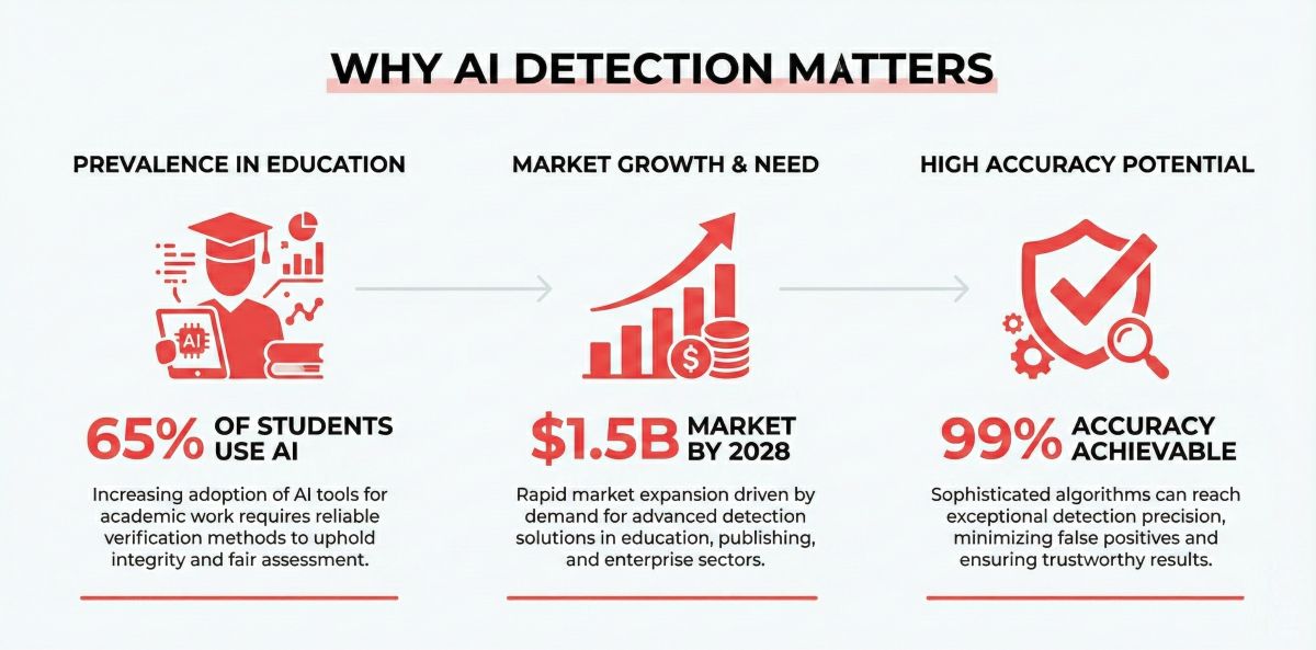 AI detector importance infographic showing 65% students use AI tools, $1.5 billion market size by 2028, and 99% accuracy rates achievable