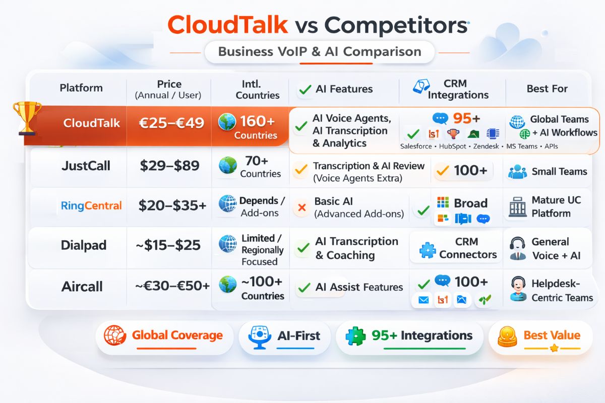 CloudTalk competitor comparison showing CloudTalk, JustCall, RingCentral, Dialpad, and Aircall with pricing, features, and ratings
