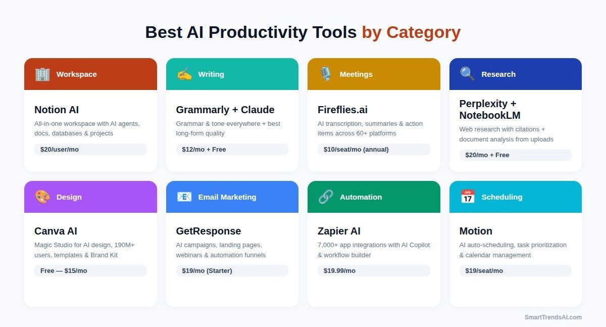 Best AI productivity tools by category showing winners for workspace, writing, meetings, research, design, email marketing, automation, and scheduling in 2026