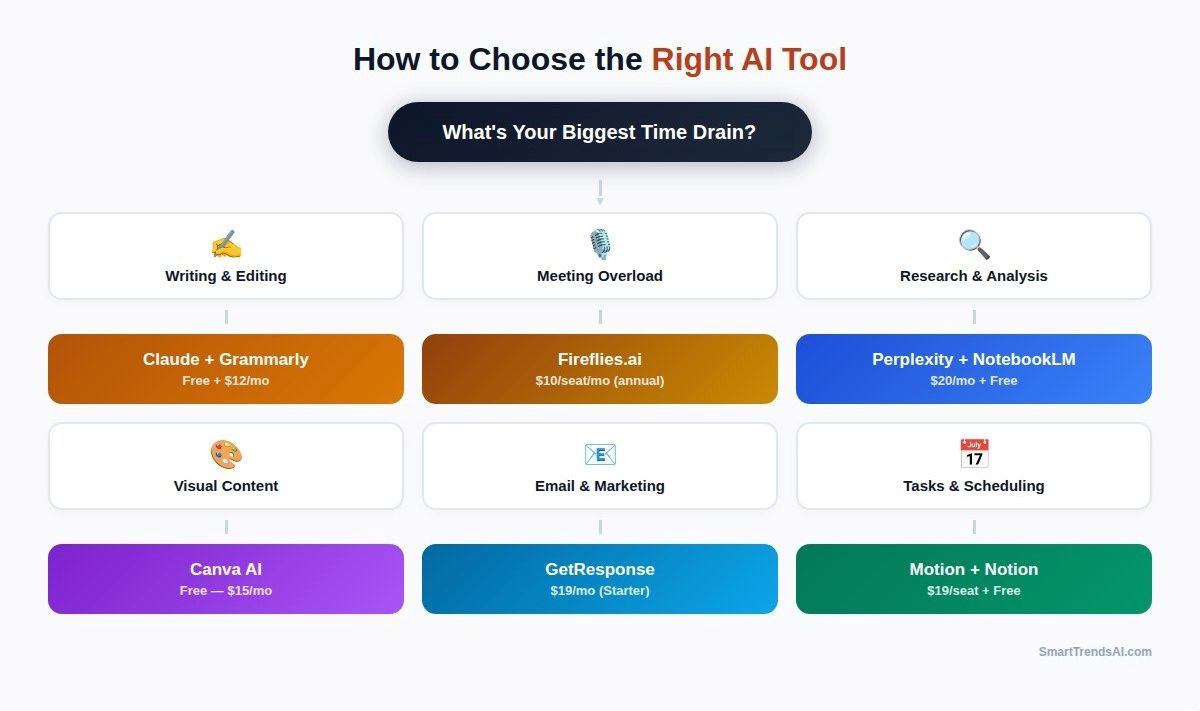 Decision flowchart showing how to choose the right AI productivity tool based on primary need including writing, meetings, research, design, email marketing, and task scheduling