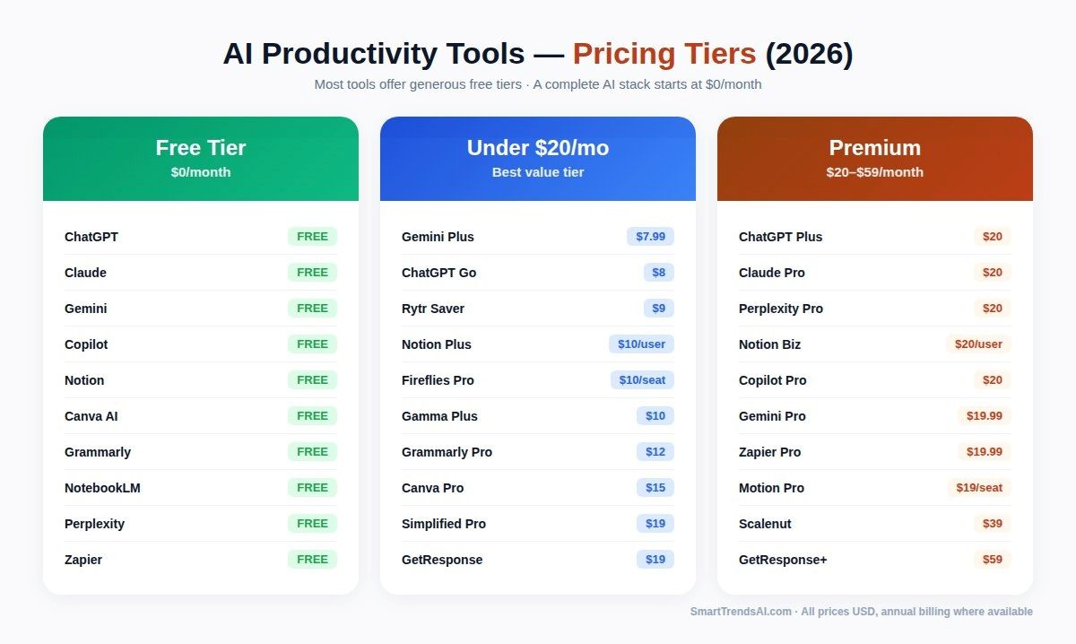 AI productivity tools pricing comparison 2026 showing free tiers, under twenty dollar plans, and premium plans for 15 tools including ChatGPT, Claude, Gemini, Notion, and Zapier