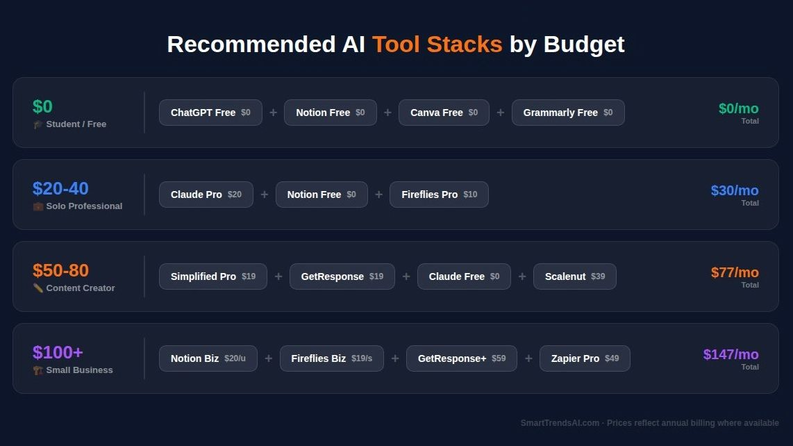 Recommended AI productivity tool stacks by budget showing free student stack, solo professional stack at thirty dollars, content creator stack at seventy-seven dollars, and small business stack at one hundred forty-seven dollars monthly