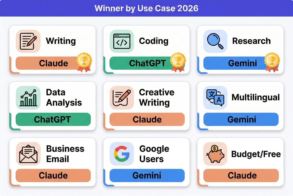 Winner by use case grid comparing ChatGPT, Claude, and Gemini for writing, coding, and research in 2026